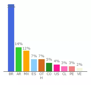 Top 10 Visitors Percentage By Countries for antollos-pinchos-y-vinos.negocio.site