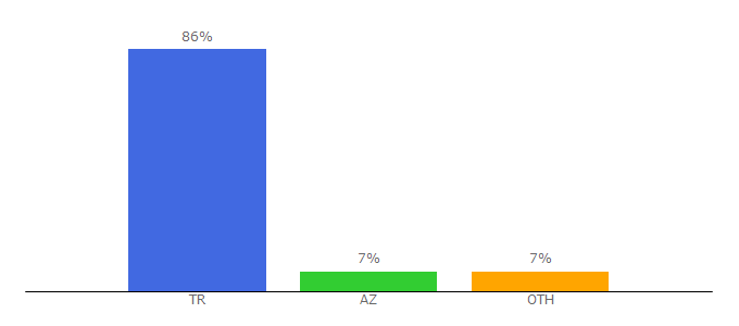 Top 10 Visitors Percentage By Countries for antoloji.com