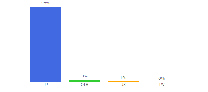 Top 10 Visitors Percentage By Countries for antonioli.eu