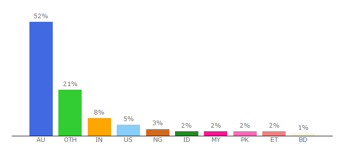 Top 10 Visitors Percentage By Countries for anu.edu.au