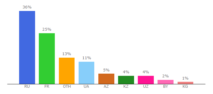 Top 10 Visitors Percentage By Countries for anwap.bio