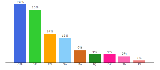 Top 10 Visitors Percentage By Countries for anwersenan.com