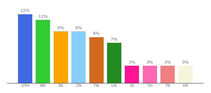 Top 10 Visitors Percentage By Countries for anyconv.com