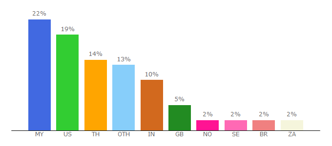 Top 10 Visitors Percentage By Countries for anyflip.com