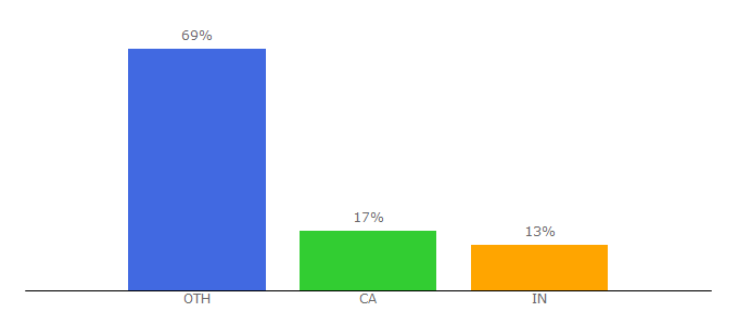 Top 10 Visitors Percentage By Countries for anywhereweroam.com