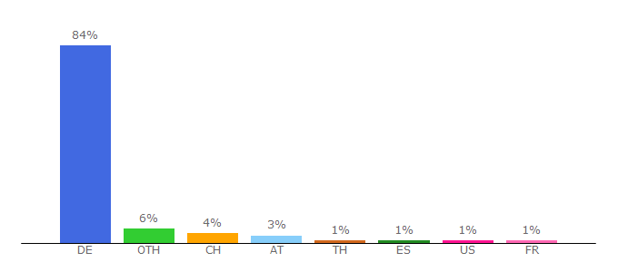 Top 10 Visitors Percentage By Countries for anzeigenmarkt.badische-zeitung.de