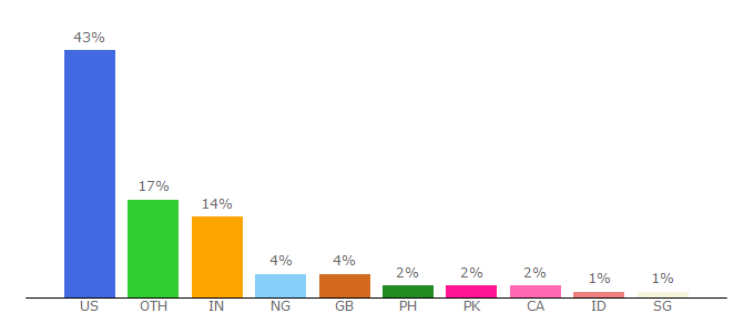 Top 10 Visitors Percentage By Countries for aoe.vt.edu