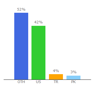 Top 10 Visitors Percentage By Countries for aoeah.com