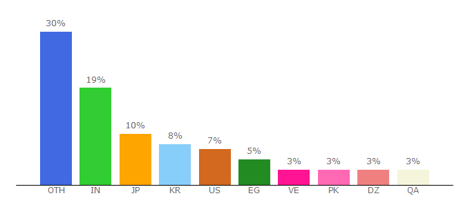 Top 10 Visitors Percentage By Countries for aofex.com