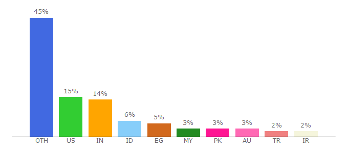 Top 10 Visitors Percentage By Countries for aom.org