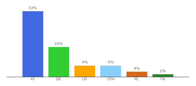 Top 10 Visitors Percentage By Countries for aon.at