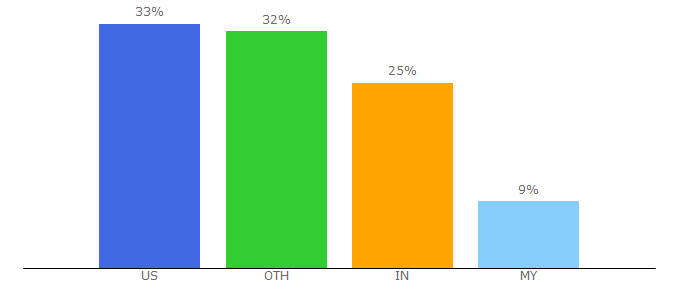 Top 10 Visitors Percentage By Countries for aonhewitt.com