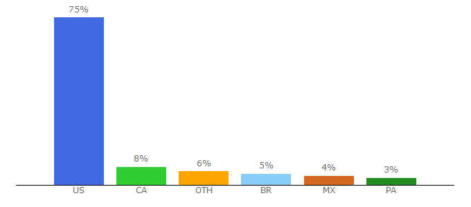 Top 10 Visitors Percentage By Countries for aoshipack.com