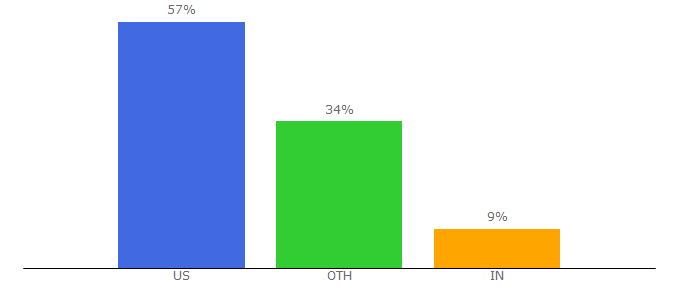 Top 10 Visitors Percentage By Countries for aosom.com