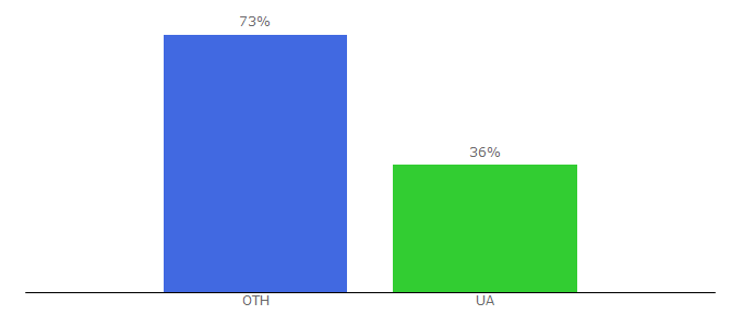 Top 10 Visitors Percentage By Countries for ap15.com.ua