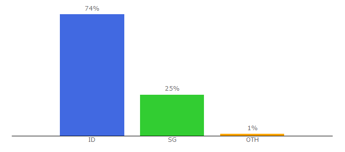 Top 10 Visitors Percentage By Countries for apahabar.com