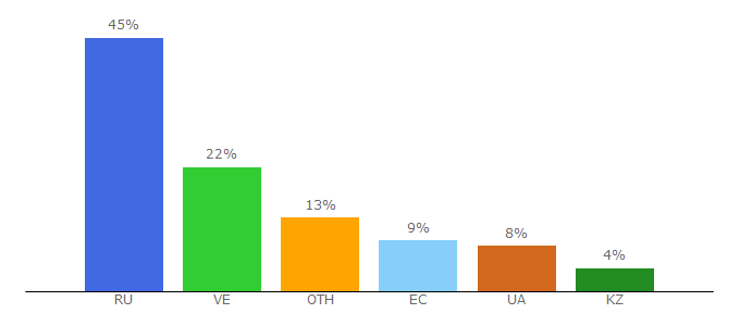 Top 10 Visitors Percentage By Countries for apartdom.ru