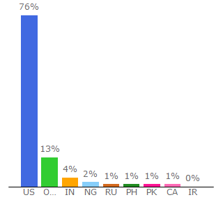 Top 10 Visitors Percentage By Countries for apartmentguide.com