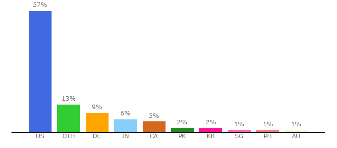 Top 10 Visitors Percentage By Countries for apartmenttherapy.com