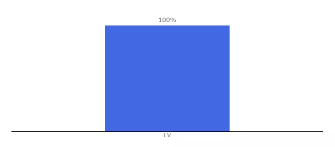 Top 10 Visitors Percentage By Countries for apavi24.lv