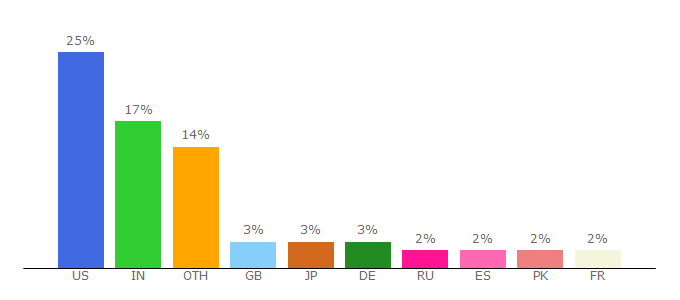 Top 10 Visitors Percentage By Countries for apex.oracle.com