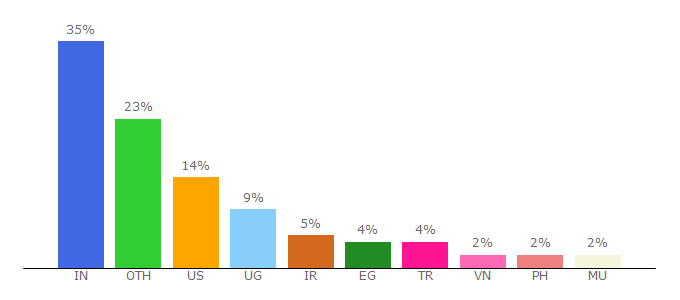 Top 10 Visitors Percentage By Countries for apexcharts.com