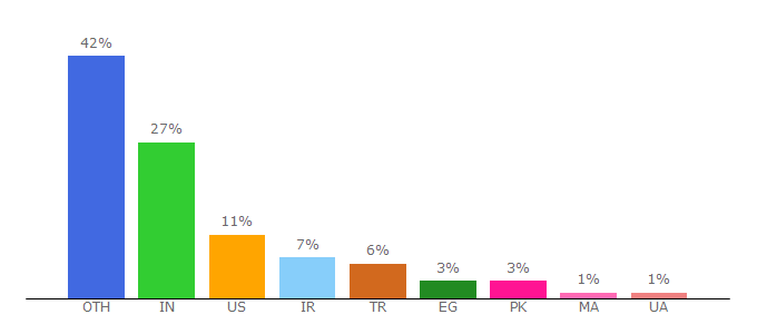 Top 10 Visitors Percentage By Countries for apexsql.com