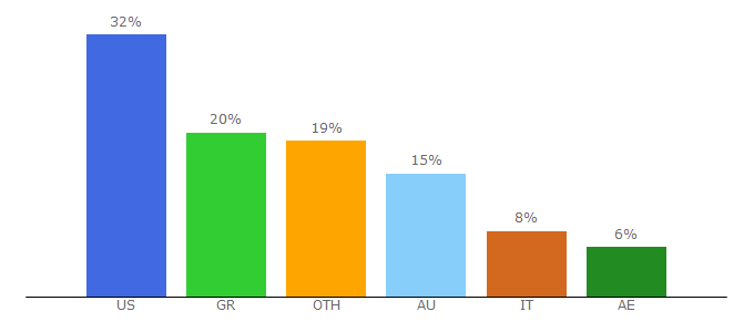 Top 10 Visitors Percentage By Countries for apforums.net