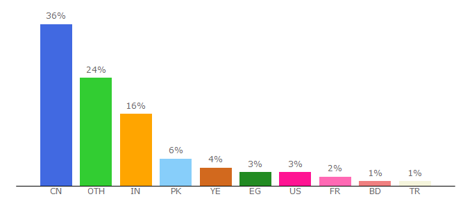 Top 10 Visitors Percentage By Countries for apk-dl.com