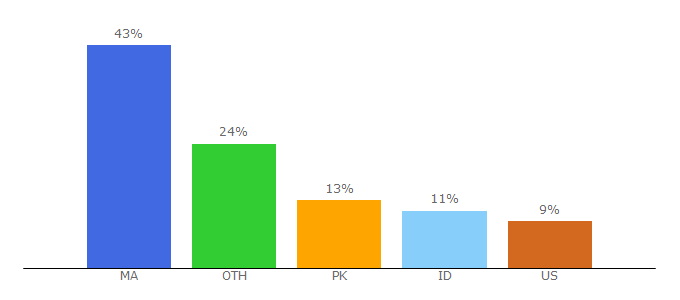 Top 10 Visitors Percentage By Countries for apk-paradise.com