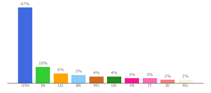 Top 10 Visitors Percentage By Countries for apk-s.com