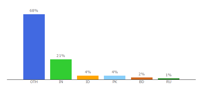 Top 10 Visitors Percentage By Countries for apk.co