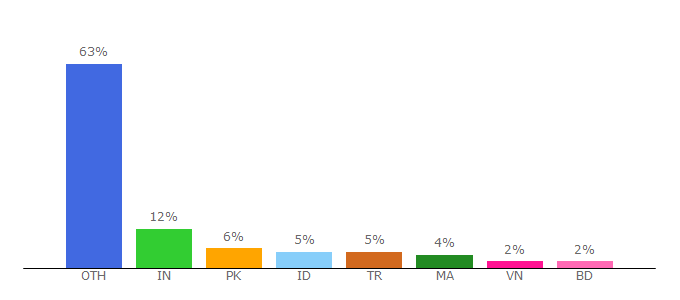 Top 10 Visitors Percentage By Countries for apk.tools