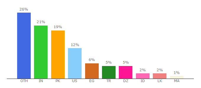 Top 10 Visitors Percentage By Countries for apk4all.com