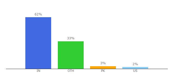 Top 10 Visitors Percentage By Countries for apkbee.in