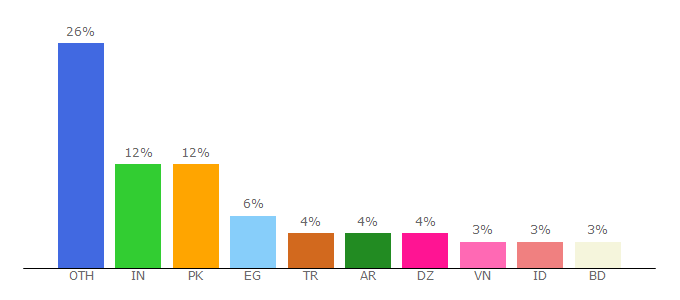 Top 10 Visitors Percentage By Countries for apkcombo.com