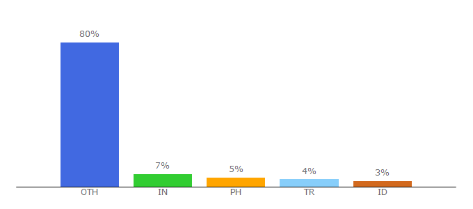 Top 10 Visitors Percentage By Countries for apkdownload.cc