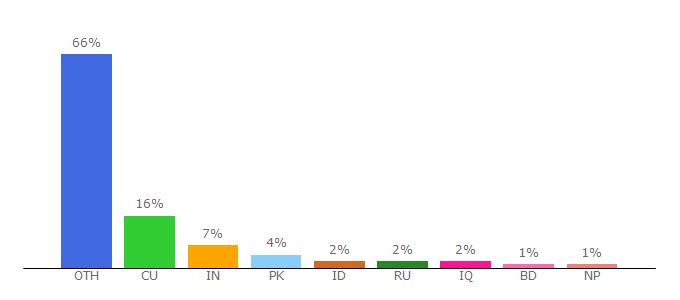 Top 10 Visitors Percentage By Countries for apkfree.com