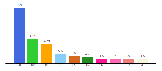 Top 10 Visitors Percentage By Countries for apkgk.com