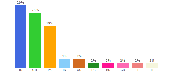 Top 10 Visitors Percentage By Countries for apkloo.com