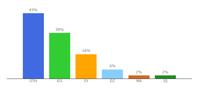 Top 10 Visitors Percentage By Countries for apkroids.com