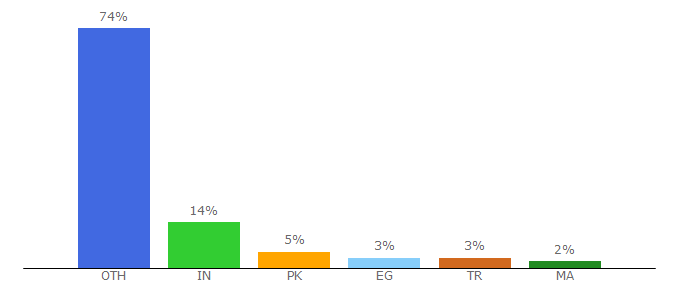 Top 10 Visitors Percentage By Countries for apkshub.com