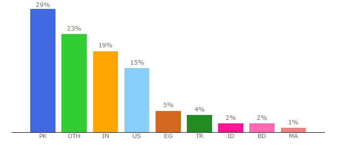 Top 10 Visitors Percentage By Countries for apksum.com