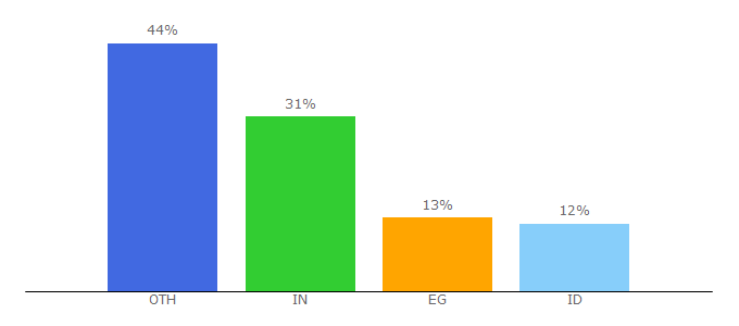 Top 10 Visitors Percentage By Countries for apktom.com