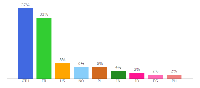 Top 10 Visitors Percentage By Countries for apktron.com