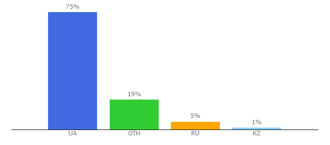 Top 10 Visitors Percentage By Countries for apkua.com