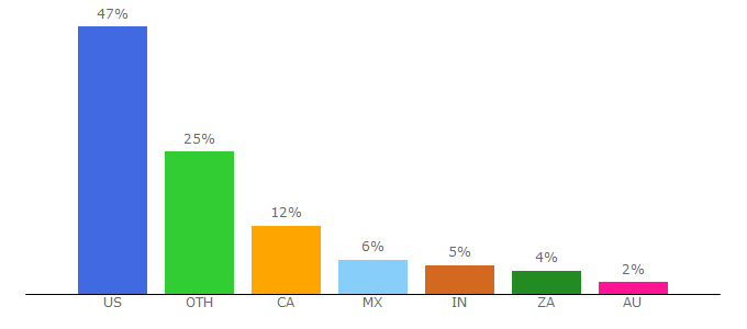 Top 10 Visitors Percentage By Countries for apliiq.com