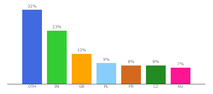 Top 10 Visitors Percentage By Countries for apmg-international.com