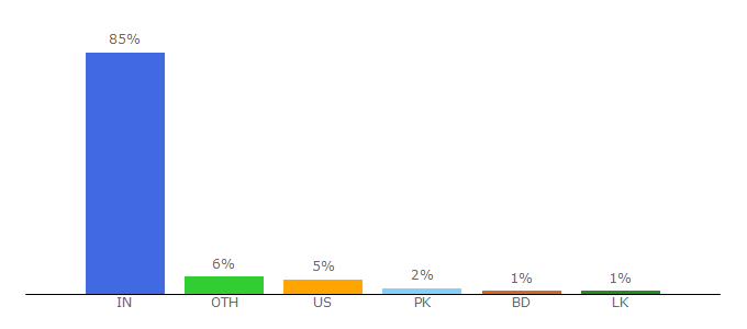 Top 10 Visitors Percentage By Countries for apnewscorner.com