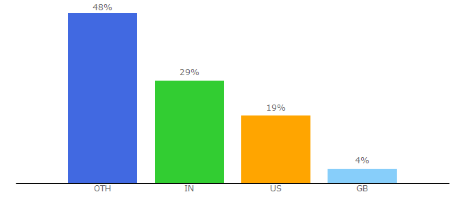Top 10 Visitors Percentage By Countries for apologyletters.net